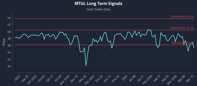 MTUL Long Term Analysis for March 15 2026 MTUL Long Term Analysis for March 15 2026