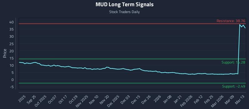 MUD Long Term Analysis for March 15 2026