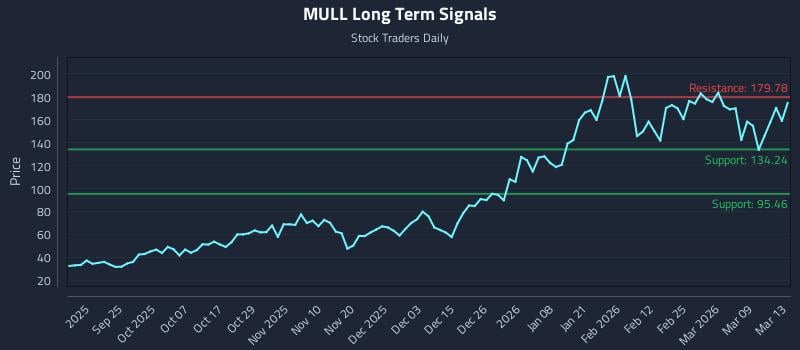 MULL Long Term Analysis for March 15 2026