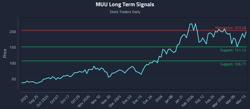 MUU Long Term Analysis for March 15 2026