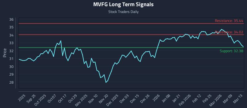 MVFG Long Term Analysis for March 15 2026