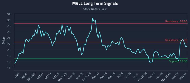 MVLL Long Term Analysis for March 15 2026