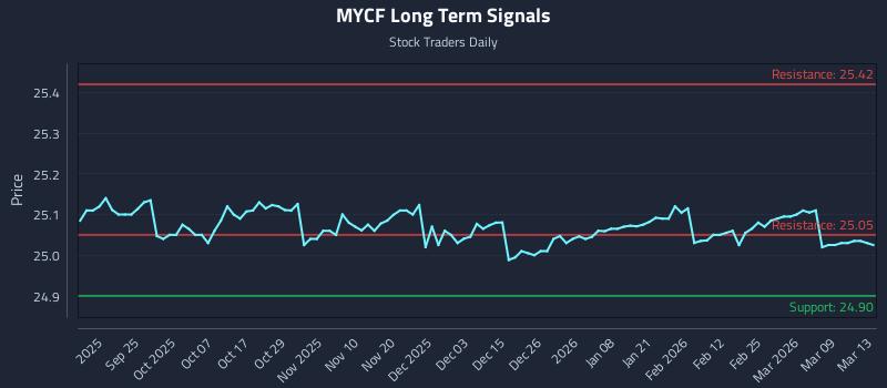 MYCF Long Term Analysis for March 15 2026