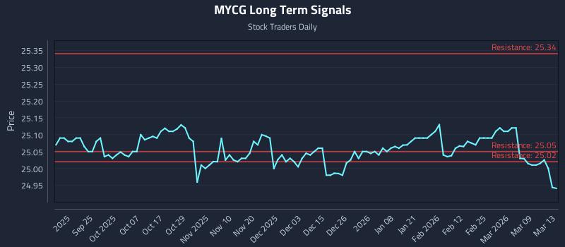 MYCG Long Term Analysis for March 15 2026
