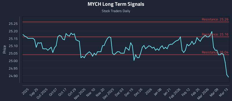 MYCH Long Term Analysis for March 15 2026