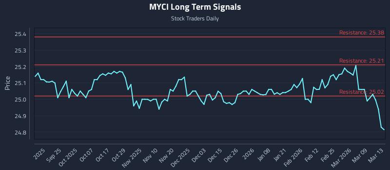 MYCI Long Term Analysis for March 15 2026