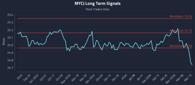 MYCJ Long Term Analysis for March 15 2026
