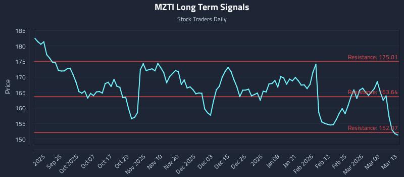 MZTI Long Term Analysis for March 15 2026 MZTI Long Term Analysis for March 15 2026