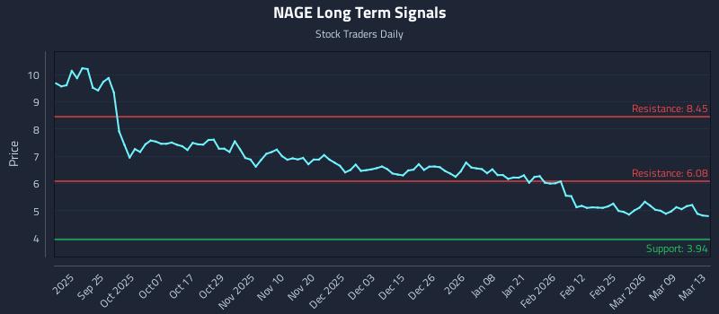 NAGE Long Term Analysis for March 15 2026