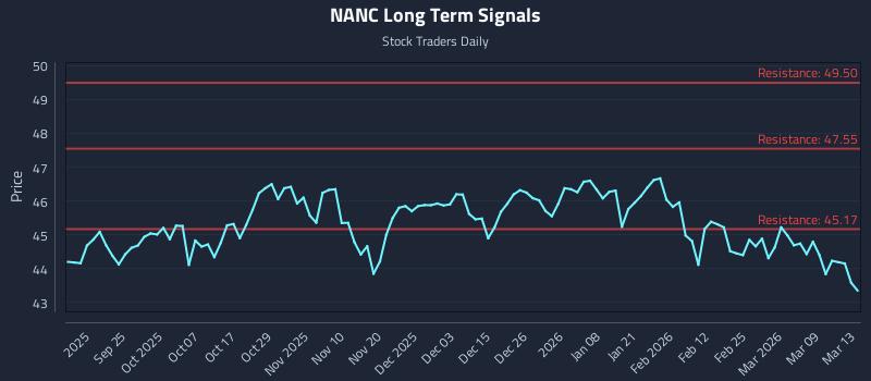 NANC Long Term Analysis for March 15 2026
