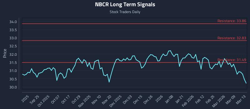 NBCR Long Term Analysis for March 15 2026