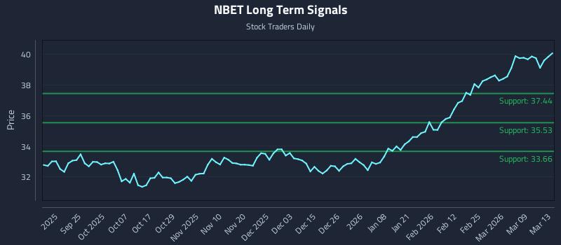 NBET Long Term Analysis for March 15 2026