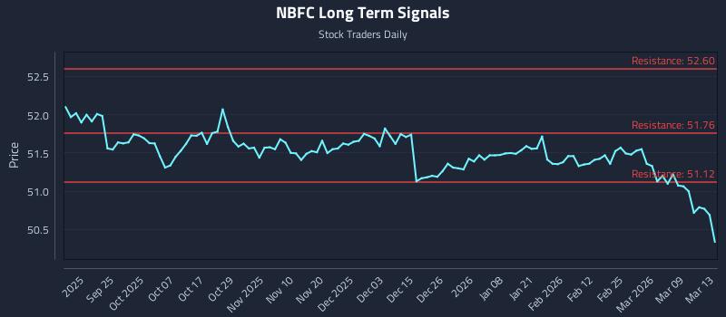 NBFC Long Term Analysis for March 15 2026