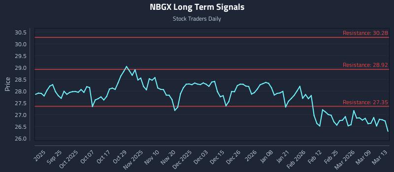 NBGX Long Term Analysis for March 15 2026 NBGX Long Term Analysis for March 15 2026