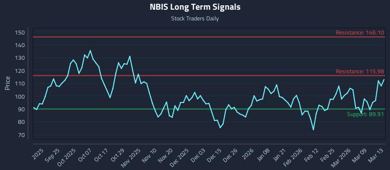NBIS Long Term Analysis for March 15 2026
