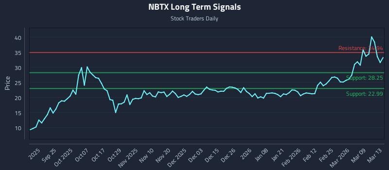 NBTX Long Term Analysis for March 15 2026