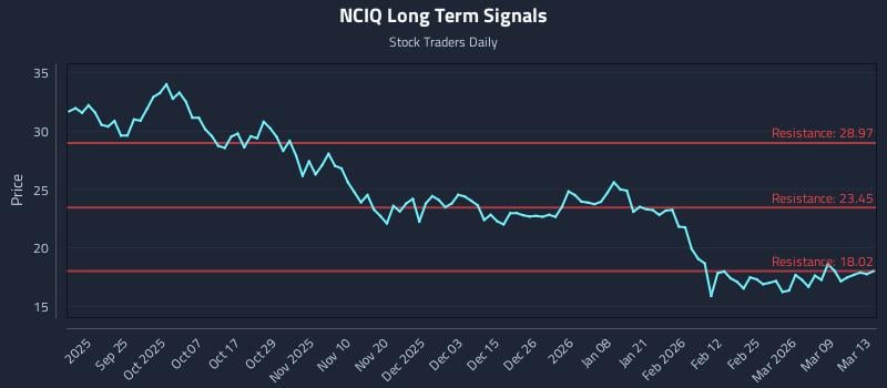 NCIQ Long Term Analysis for March 15 2026 NCIQ Long Term Analysis for March 15 2026