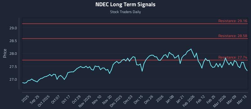 NDEC Long Term Analysis for March 15 2026