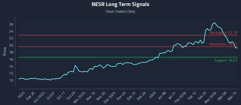 NESR Long Term Analysis for March 15 2026