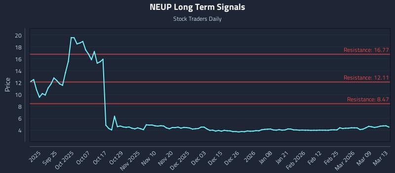 NEUP Long Term Analysis for March 15 2026