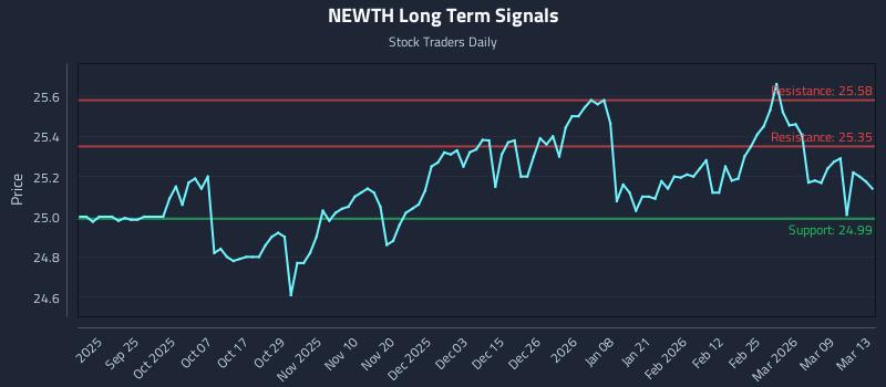NEWTH Long Term Analysis for March 15 2026