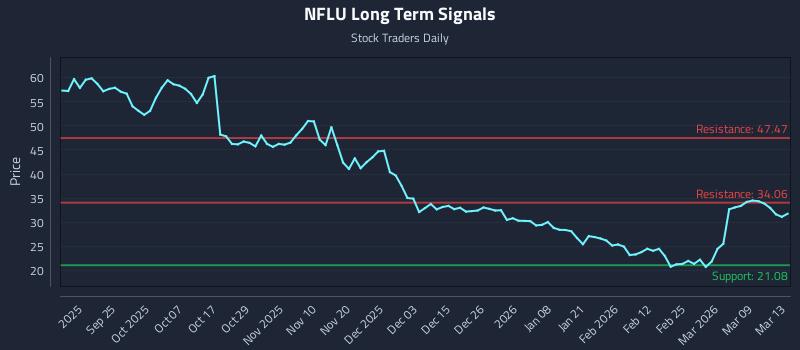 NFLU Long Term Analysis for March 15 2026 NFLU Long Term Analysis for March 15 2026