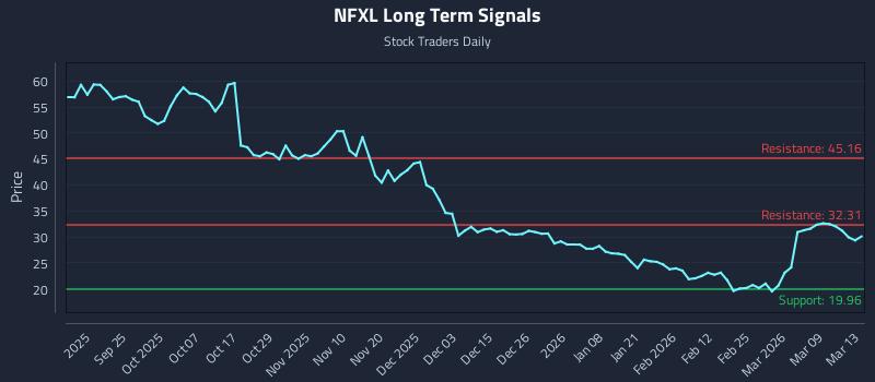NFXL Long Term Analysis for March 15 2026