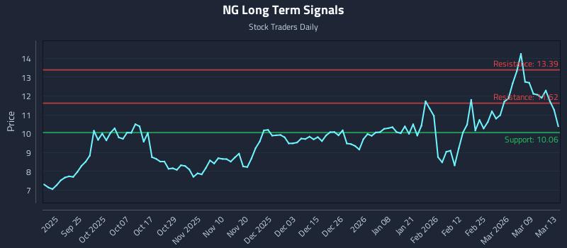 NG Long Term Analysis for March 15 2026