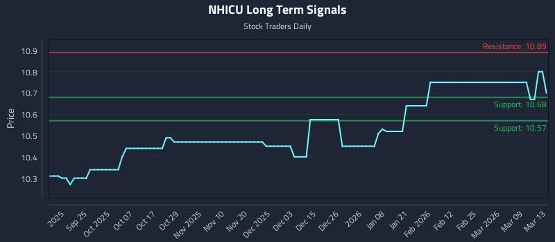 NHICU Long Term Analysis for March 15 2026