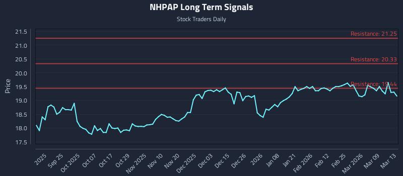 NHPAP Long Term Analysis for March 15 2026