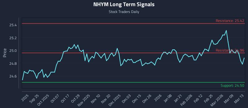 NHYM Long Term Analysis for March 15 2026 NHYM Long Term Analysis for March 15 2026