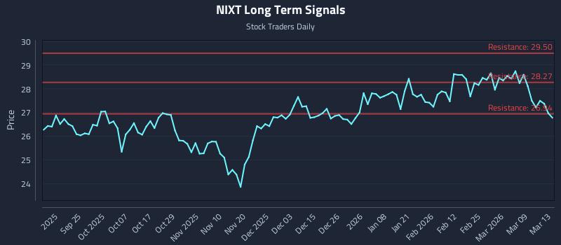 NIXT Long Term Analysis for March 15 2026