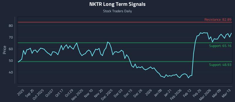 NKTR Long Term Analysis for March 15 2026