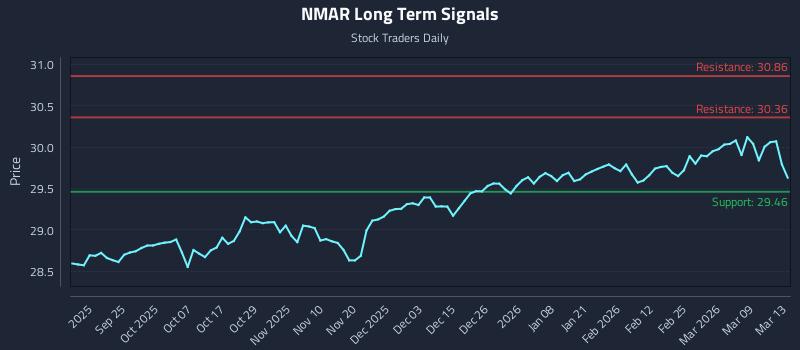 NMAR Long Term Analysis for March 15 2026