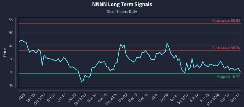 NNNN Long Term Analysis for March 15 2026