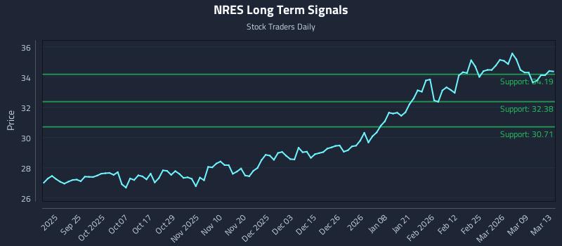 NRES Long Term Analysis for March 15 2026