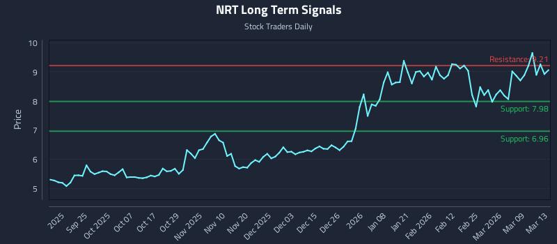 NRT Long Term Analysis for March 15 2026 NRT Long Term Analysis for March 15 2026
