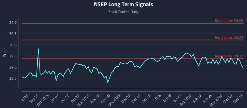 NSEP Long Term Analysis for March 15 2026