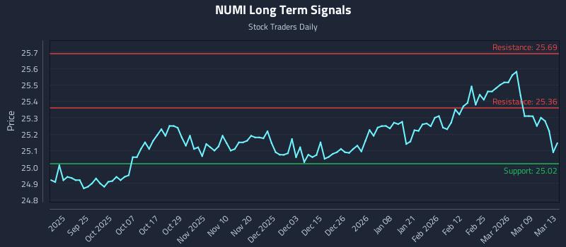 NUMI Long Term Analysis for March 15 2026 NUMI Long Term Analysis for March 15 2026