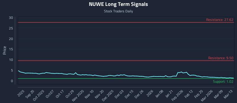 NUWE Long Term Analysis for March 15 2026 NUWE Long Term Analysis for March 15 2026