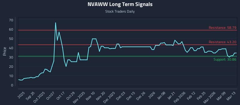 NVAWW Long Term Analysis for March 15 2026