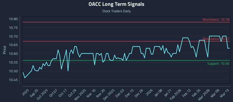 OACC Long Term Analysis for March 15 2026