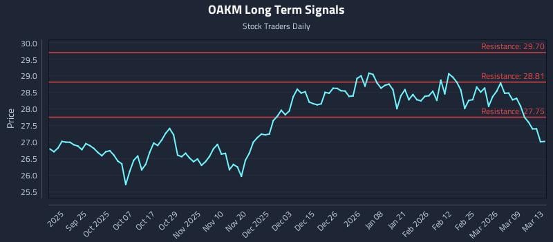 OAKM Long Term Analysis for March 15 2026