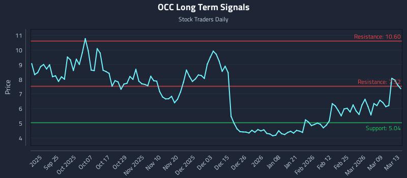 OCC Long Term Analysis for March 15 2026