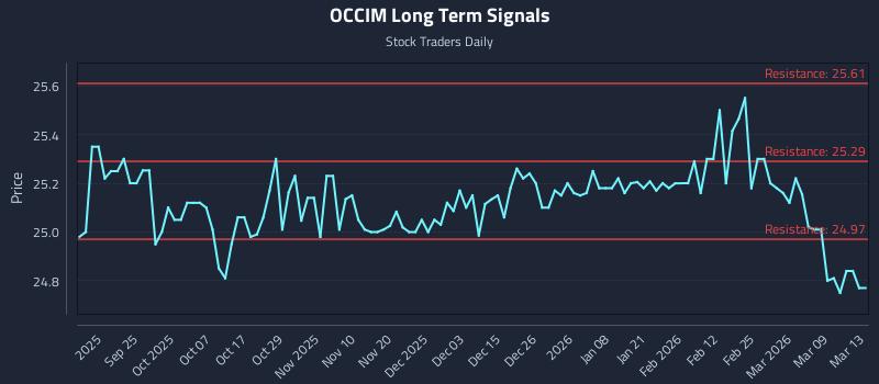 OCCIM Long Term Analysis for March 15 2026