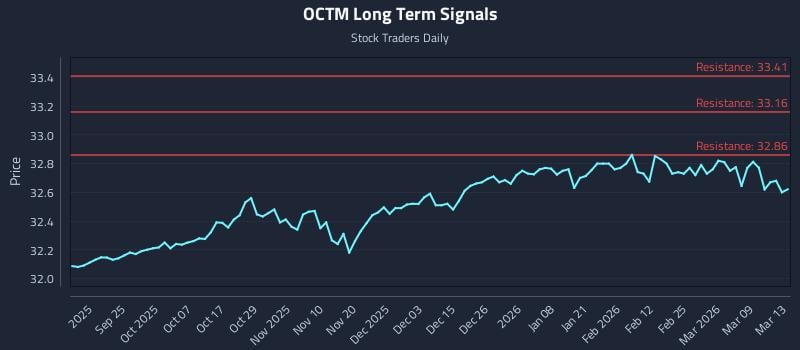 OCTM Long Term Analysis for March 15 2026