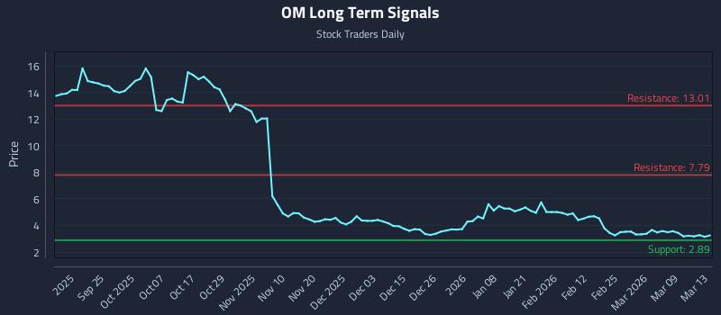 OM Long Term Analysis for March 15 2026