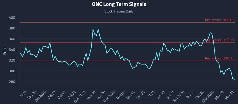 ONC Long Term Analysis for March 15 2026