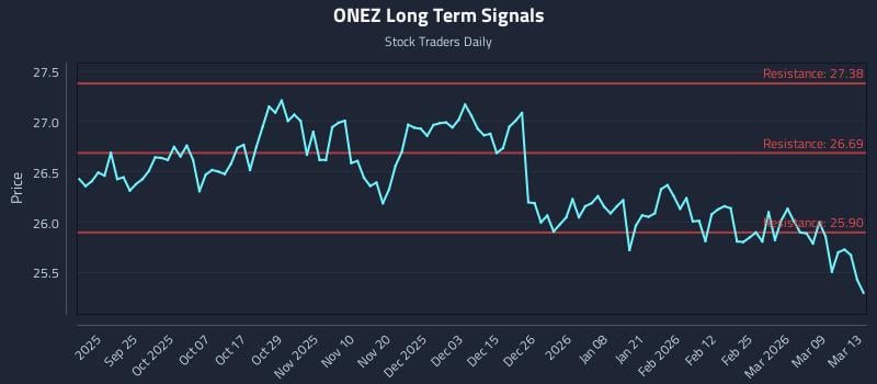 ONEZ Long Term Analysis for March 15 2026
