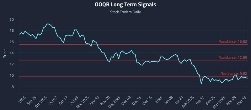 OOQB Long Term Analysis for March 15 2026
